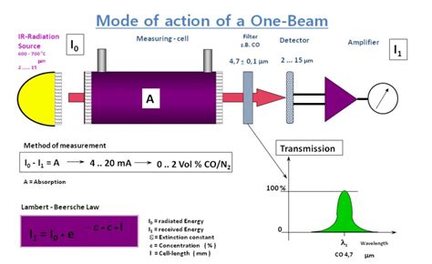 gas analyzer principle|Infrared gas analyzer .